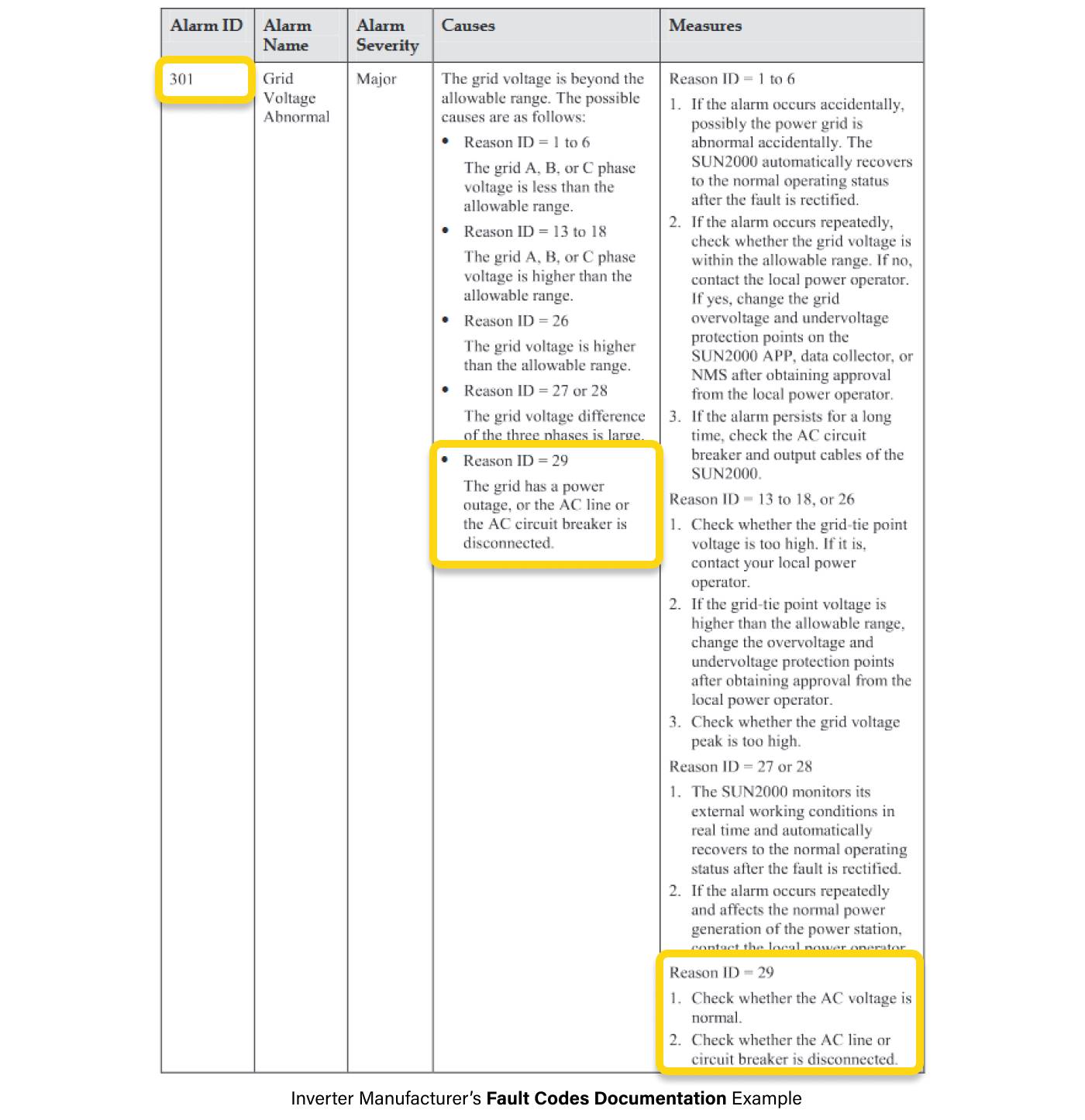 Inverter Manufacturer’s Fault Codes Documentation Example